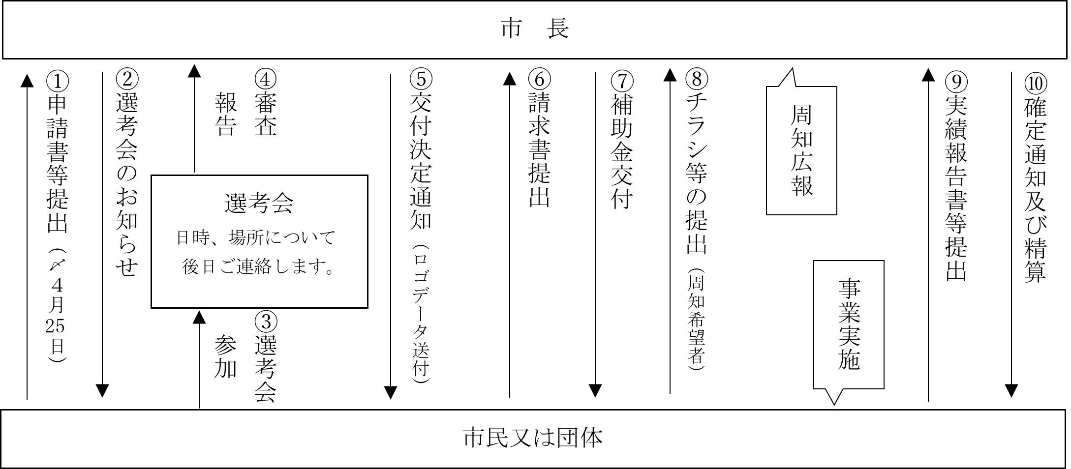新庄開府400年記念市民提案事業 実施フロー図